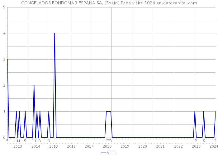 CONGELADOS FONDOMAR ESPANA SA. (Spain) Page visits 2024 