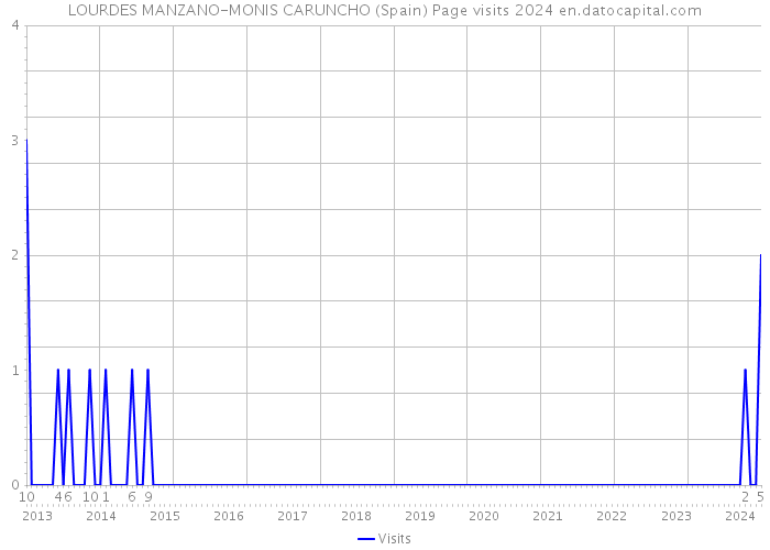 LOURDES MANZANO-MONIS CARUNCHO (Spain) Page visits 2024 