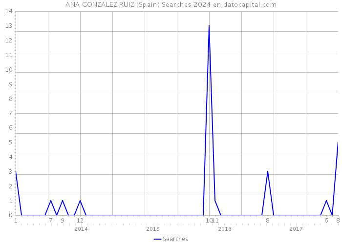 ANA GONZALEZ RUIZ (Spain) Searches 2024 