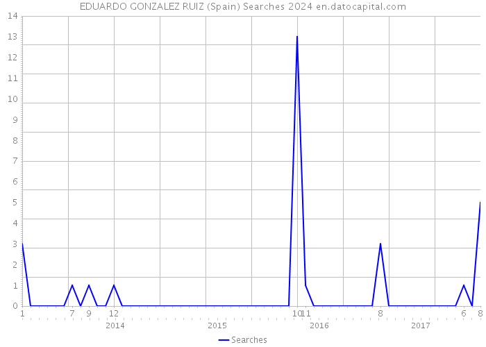 EDUARDO GONZALEZ RUIZ (Spain) Searches 2024 