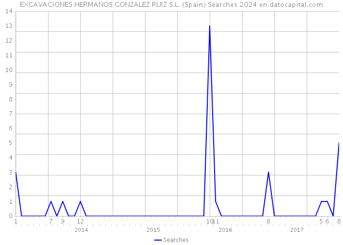 EXCAVACIONES HERMANOS GONZALEZ RUIZ S.L. (Spain) Searches 2024 