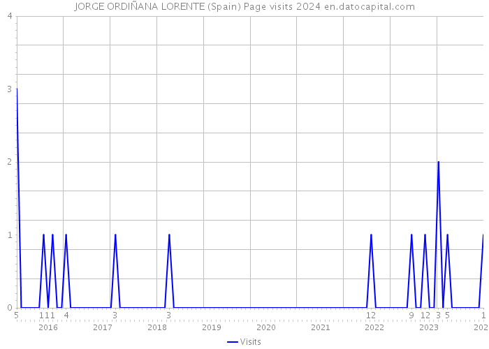 JORGE ORDIÑANA LORENTE (Spain) Page visits 2024 