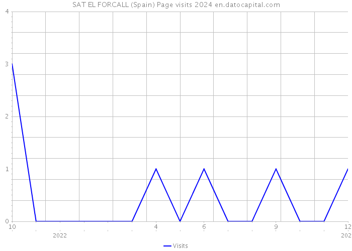 SAT EL FORCALL (Spain) Page visits 2024 