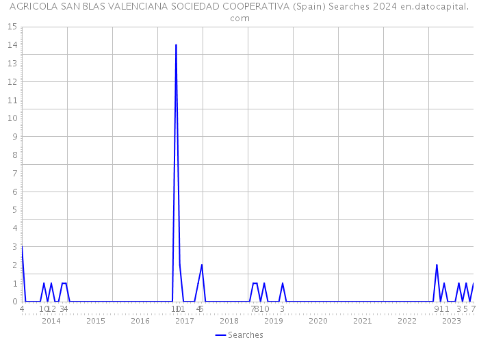 AGRICOLA SAN BLAS VALENCIANA SOCIEDAD COOPERATIVA (Spain) Searches 2024 