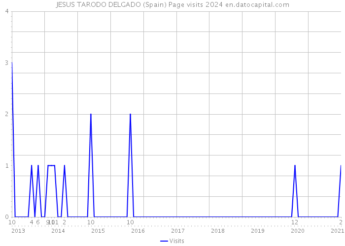 JESUS TARODO DELGADO (Spain) Page visits 2024 