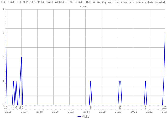 CALIDAD EN DEPENDENCIA CANTABRIA, SOCIEDAD LIMITADA. (Spain) Page visits 2024 