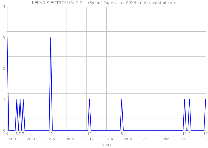 KEPAR ELECTRONICA 2 S.L. (Spain) Page visits 2024 