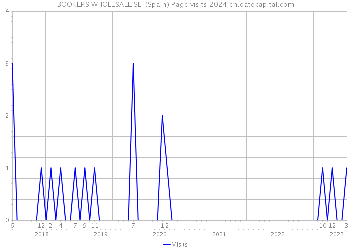 BOOKERS WHOLESALE SL. (Spain) Page visits 2024 