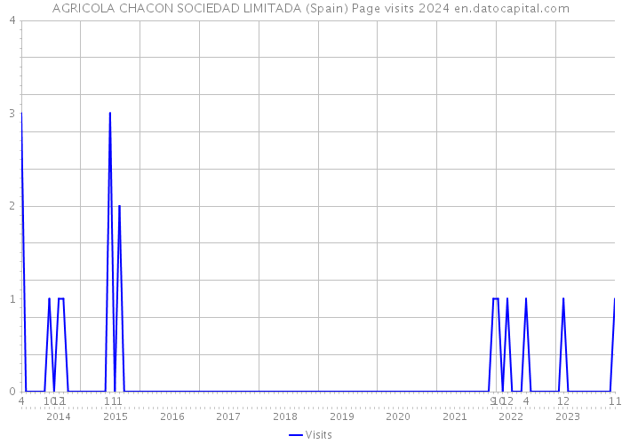AGRICOLA CHACON SOCIEDAD LIMITADA (Spain) Page visits 2024 
