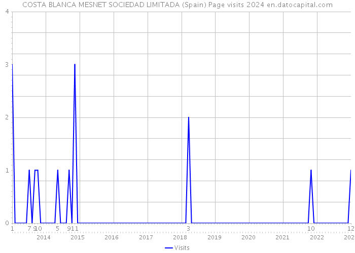 COSTA BLANCA MESNET SOCIEDAD LIMITADA (Spain) Page visits 2024 