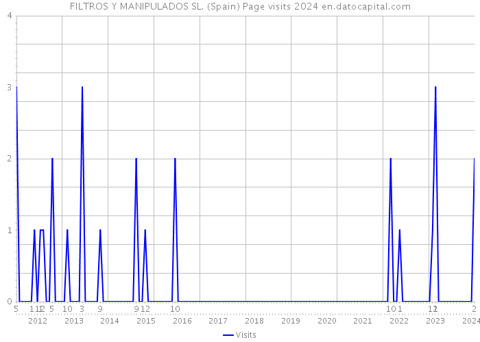 FILTROS Y MANIPULADOS SL. (Spain) Page visits 2024 