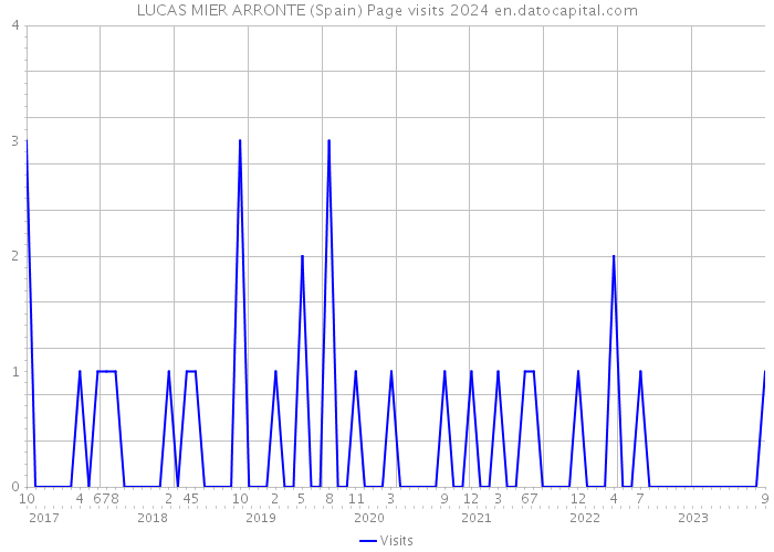 LUCAS MIER ARRONTE (Spain) Page visits 2024 