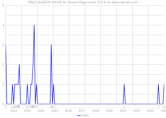 PELICULADOS JOKAR SL (Spain) Page visits 2024 