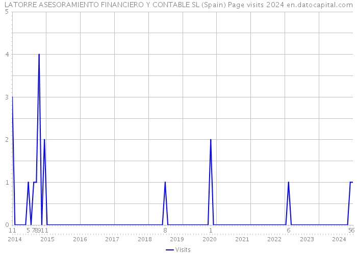 LATORRE ASESORAMIENTO FINANCIERO Y CONTABLE SL (Spain) Page visits 2024 