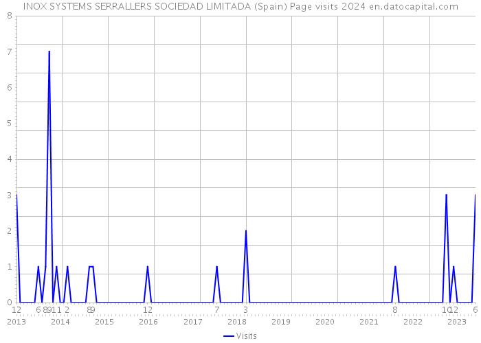 INOX SYSTEMS SERRALLERS SOCIEDAD LIMITADA (Spain) Page visits 2024 