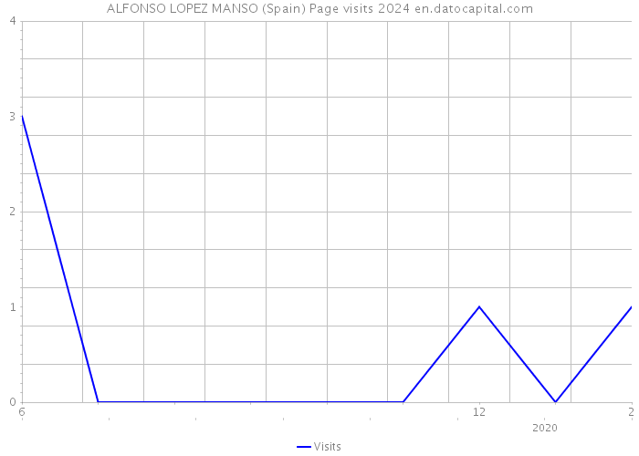 ALFONSO LOPEZ MANSO (Spain) Page visits 2024 