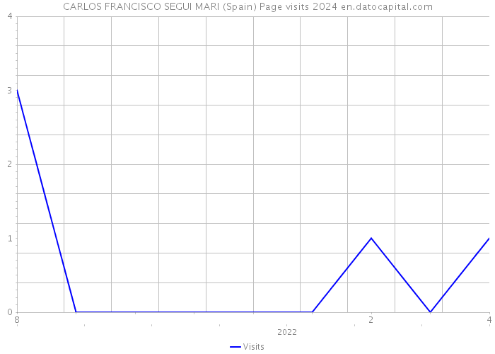 CARLOS FRANCISCO SEGUI MARI (Spain) Page visits 2024 