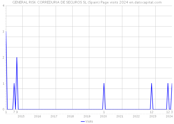 GENERAL RISK CORREDURIA DE SEGUROS SL (Spain) Page visits 2024 