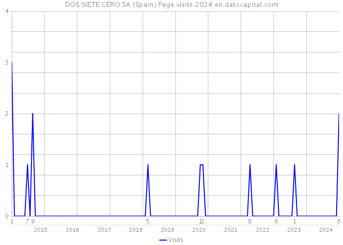 DOS SIETE CERO SA (Spain) Page visits 2024 