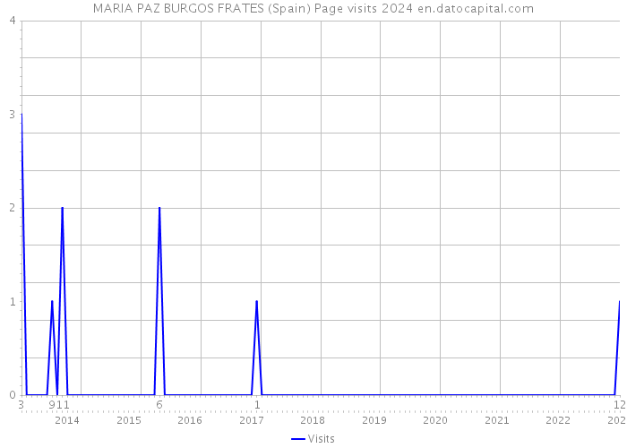 MARIA PAZ BURGOS FRATES (Spain) Page visits 2024 