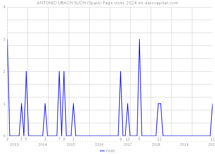 ANTONIO UBACH SUCH (Spain) Page visits 2024 