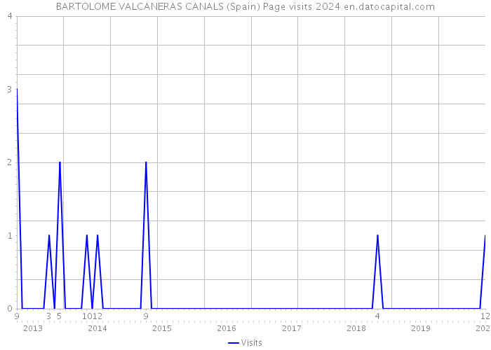 BARTOLOME VALCANERAS CANALS (Spain) Page visits 2024 