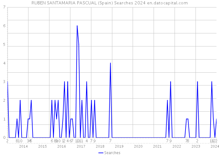 RUBEN SANTAMARIA PASCUAL (Spain) Searches 2024 