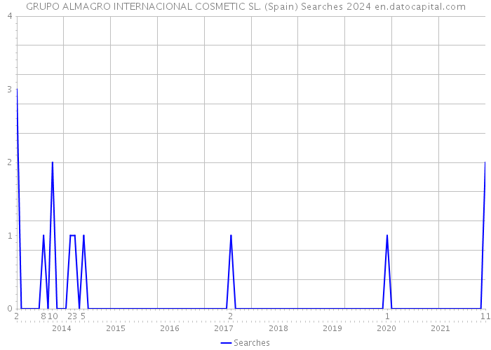 GRUPO ALMAGRO INTERNACIONAL COSMETIC SL. (Spain) Searches 2024 