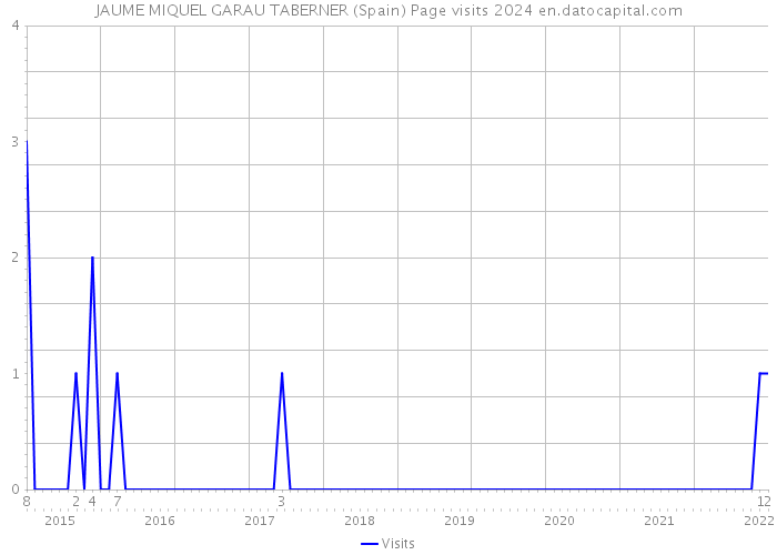 JAUME MIQUEL GARAU TABERNER (Spain) Page visits 2024 