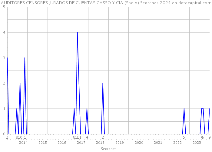 AUDITORES CENSORES JURADOS DE CUENTAS GASSO Y CIA (Spain) Searches 2024 