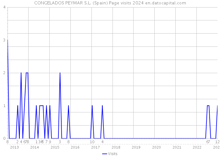 CONGELADOS PEYMAR S.L. (Spain) Page visits 2024 