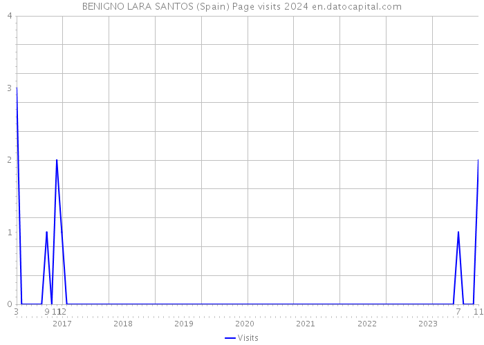 BENIGNO LARA SANTOS (Spain) Page visits 2024 