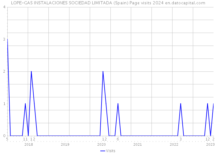 LOPE-GAS INSTALACIONES SOCIEDAD LIMITADA (Spain) Page visits 2024 