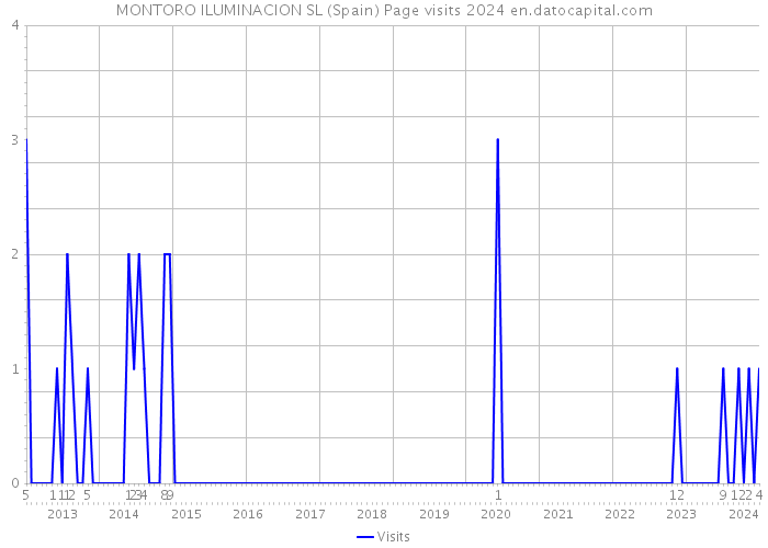 MONTORO ILUMINACION SL (Spain) Page visits 2024 