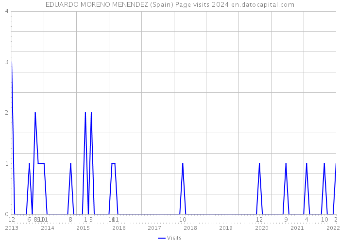EDUARDO MORENO MENENDEZ (Spain) Page visits 2024 