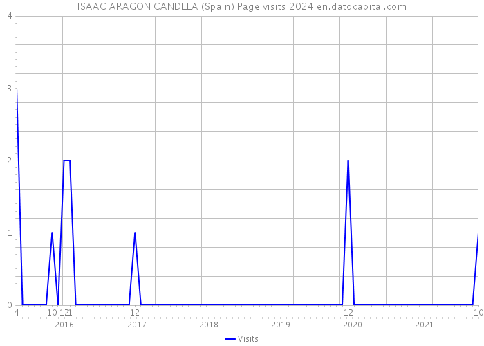 ISAAC ARAGON CANDELA (Spain) Page visits 2024 