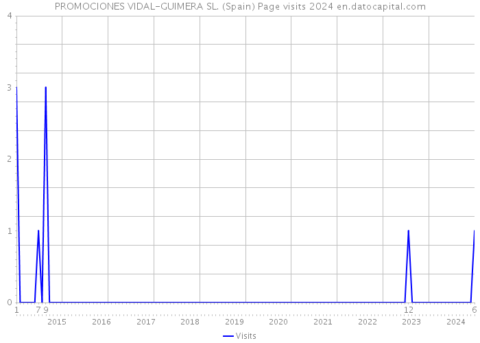 PROMOCIONES VIDAL-GUIMERA SL. (Spain) Page visits 2024 