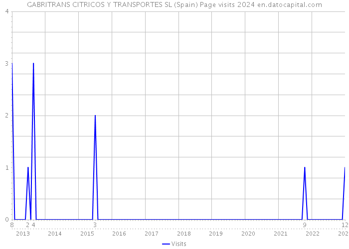 GABRITRANS CITRICOS Y TRANSPORTES SL (Spain) Page visits 2024 