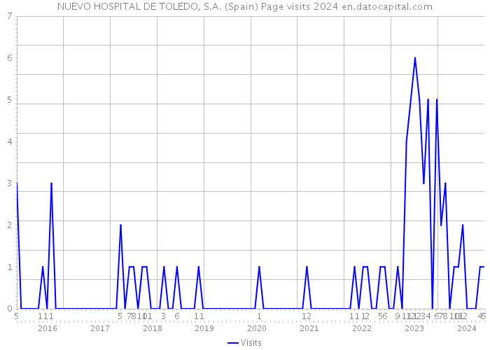 NUEVO HOSPITAL DE TOLEDO, S.A. (Spain) Page visits 2024 
