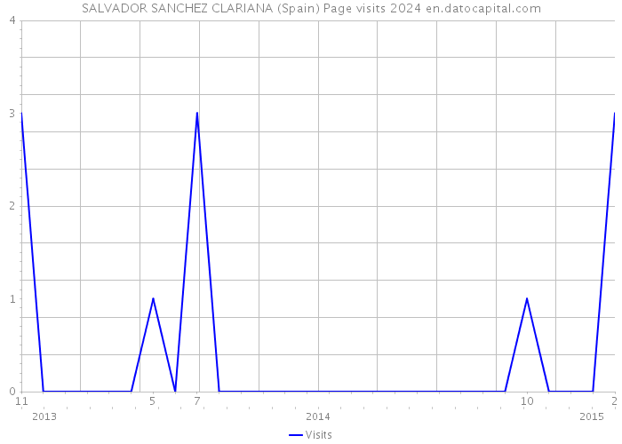 SALVADOR SANCHEZ CLARIANA (Spain) Page visits 2024 