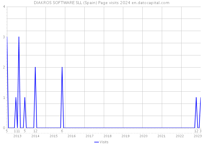 DIAKROS SOFTWARE SLL (Spain) Page visits 2024 