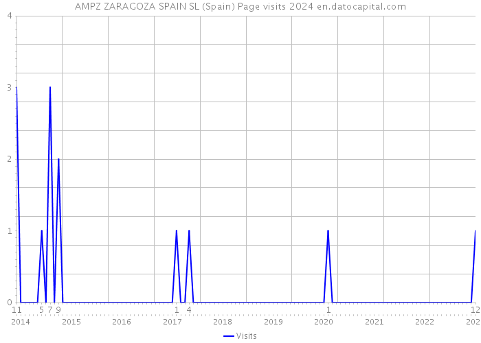 AMPZ ZARAGOZA SPAIN SL (Spain) Page visits 2024 
