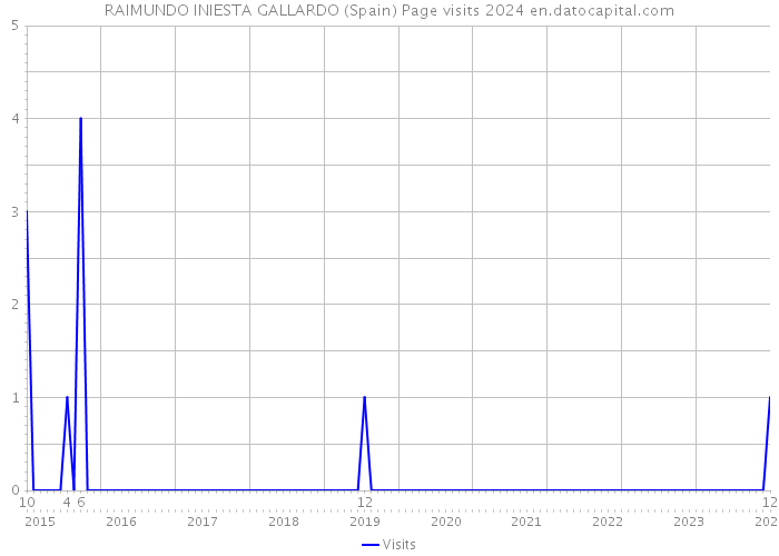 RAIMUNDO INIESTA GALLARDO (Spain) Page visits 2024 