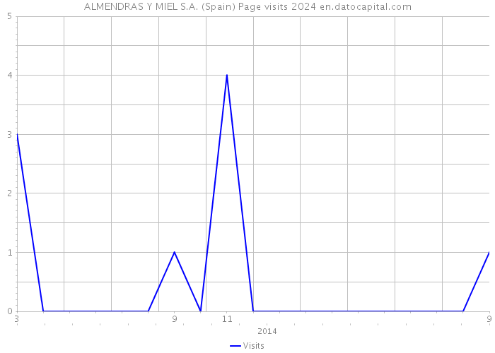 ALMENDRAS Y MIEL S.A. (Spain) Page visits 2024 