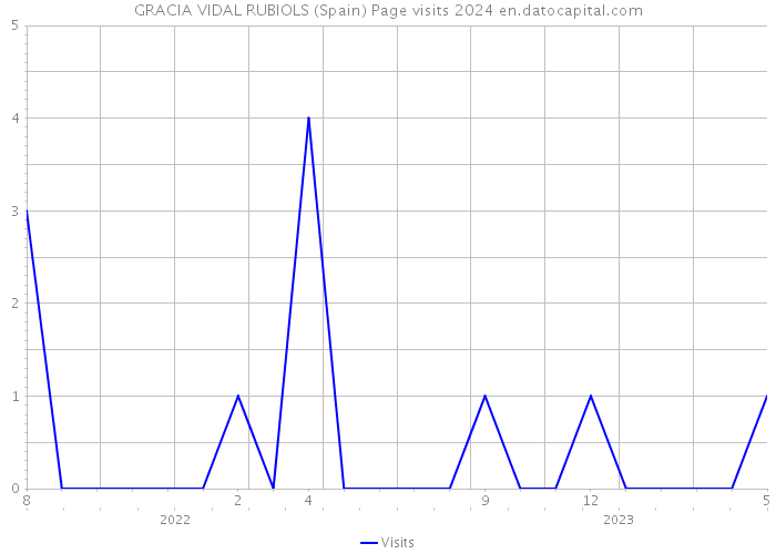 GRACIA VIDAL RUBIOLS (Spain) Page visits 2024 
