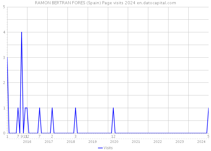 RAMON BERTRAN FORES (Spain) Page visits 2024 
