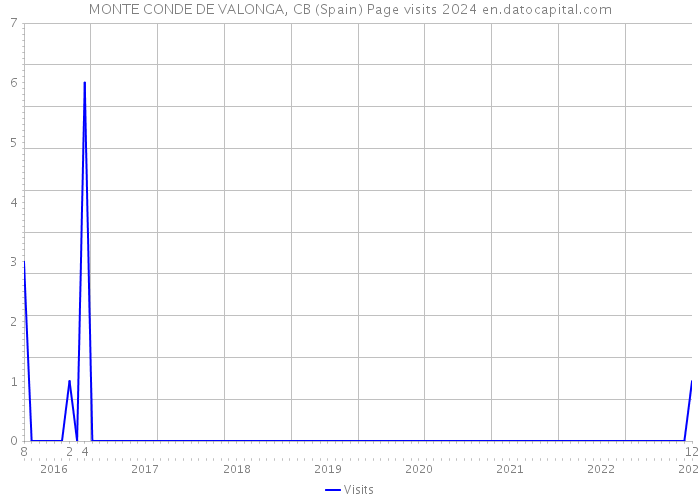 MONTE CONDE DE VALONGA, CB (Spain) Page visits 2024 