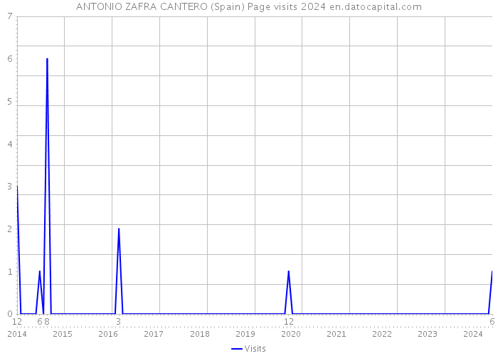 ANTONIO ZAFRA CANTERO (Spain) Page visits 2024 
