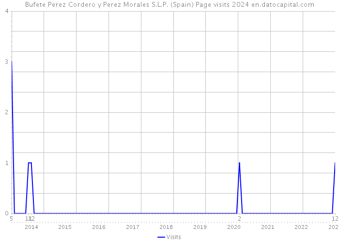 Bufete Perez Cordero y Perez Morales S.L.P. (Spain) Page visits 2024 