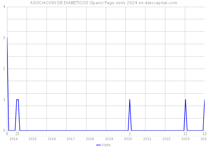 ASOCIACION DE DIABETICOS (Spain) Page visits 2024 